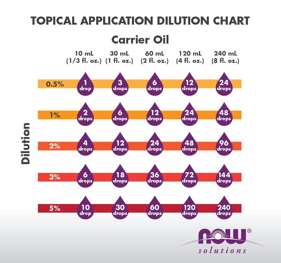Essential Oil Dilution Chart & Calculator | NOW Foods