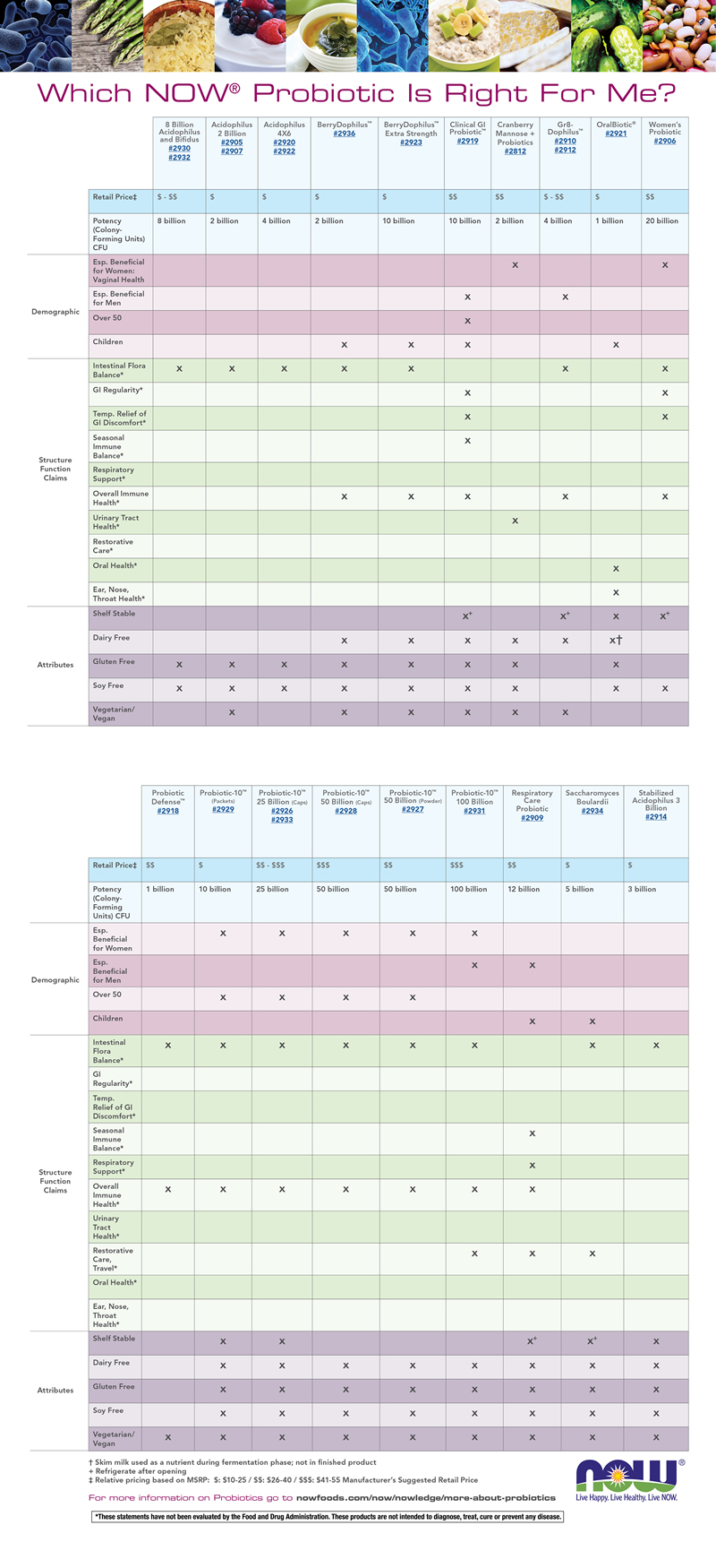 Probiotic Chart