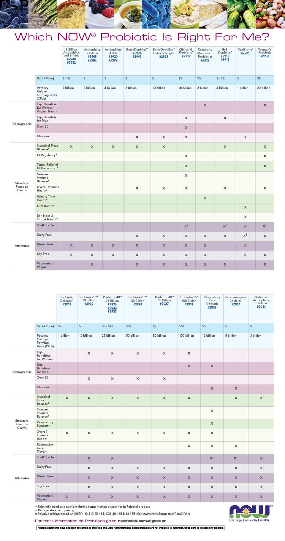 Probiotic Chart