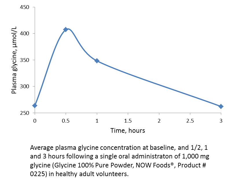 A graph showing the average plasma glycine concentration over three hours.