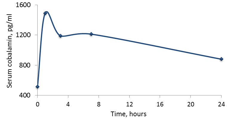 A graph showing the average serum cobalamin levels over twenty-four hours.