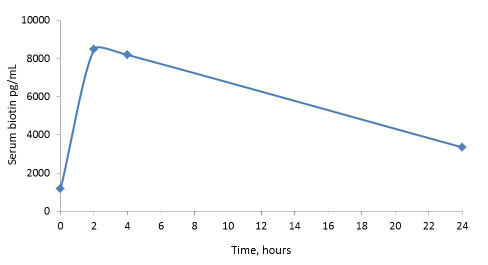 A graph showing the average serum biotin levels over twenty-four hours.