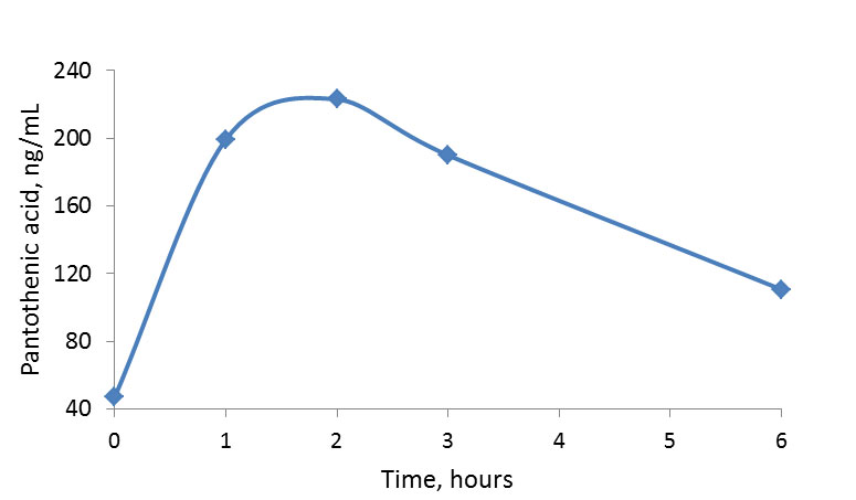 A graph showing the average concentration of pantothenic acid over six hours.
