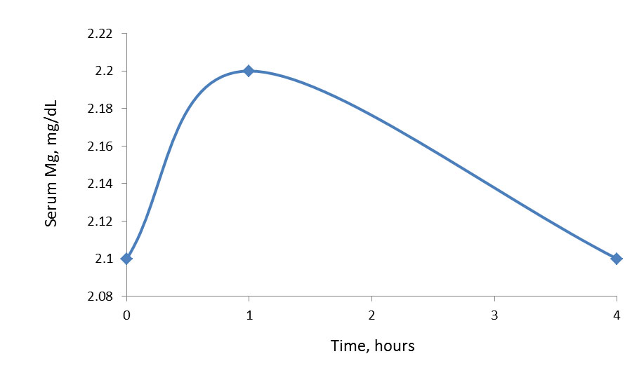 A graph showing the average serum magnesium levels over four hours.