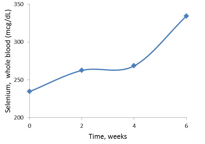 A graph showing the selenium whole blood levels over six hours.