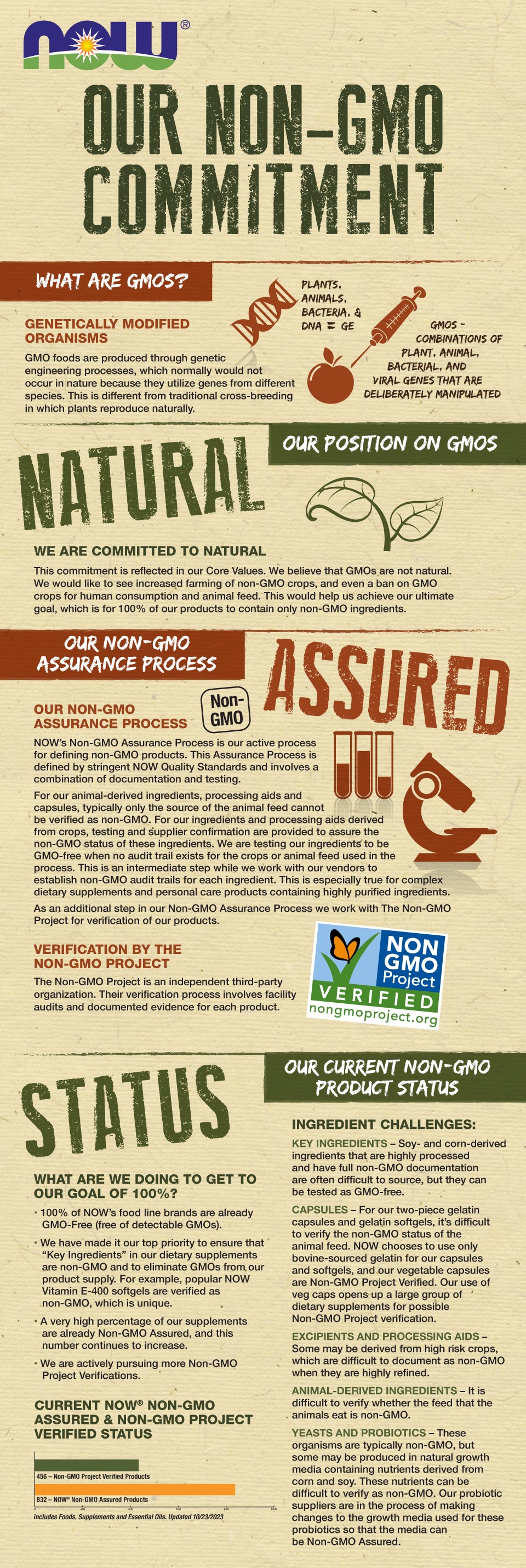 graphic illustration naming reasons NOW is committed to non-gmo products on a light tan burlap background with stencil letters in green and brown