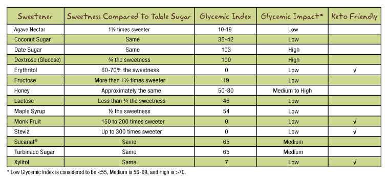 Glycemic Index Chart Sweeteners