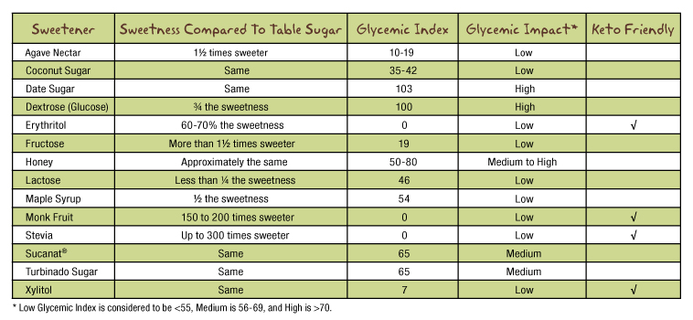 Glycemic Impact Chart