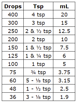 Essential Oil Percentage Chart