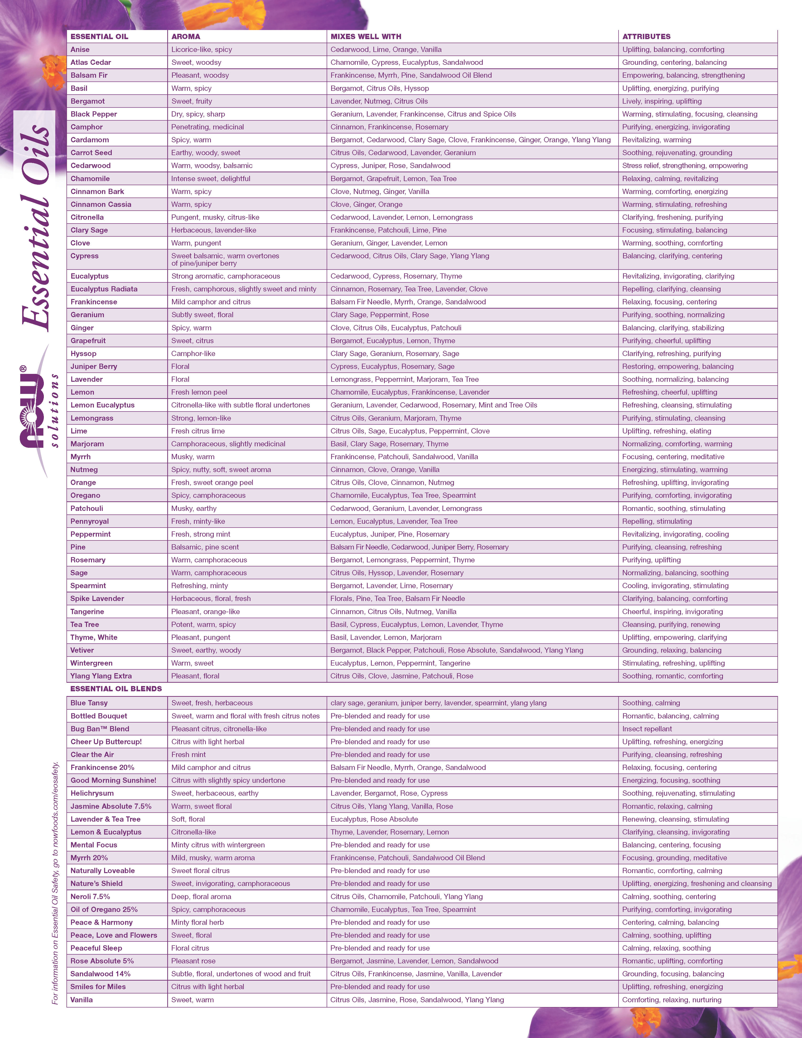 Essential Oil Attributes Chart