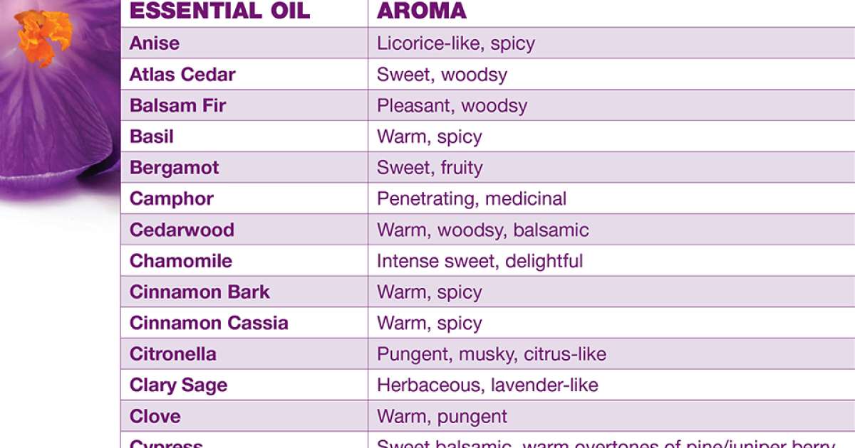 Essential Oil Chart, View Our Essential Oils Chart