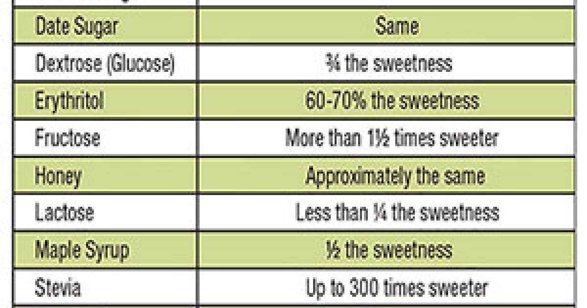 Healthiest Natural Sweeteners Comparison Chart NOW