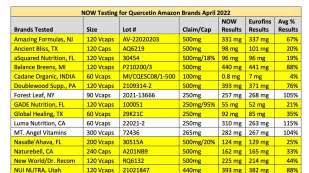 table showing test results from Quercetin potency in brands sold on Amazon with rows in gray, white and yellow, text in black