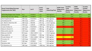 Table of results for Magnesium glycinate brand testing
