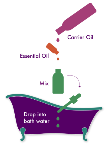 Graphic of Carrier Oil and Essential Oil dripping into Mixing Bottle. Dropper dripping into bath water. 