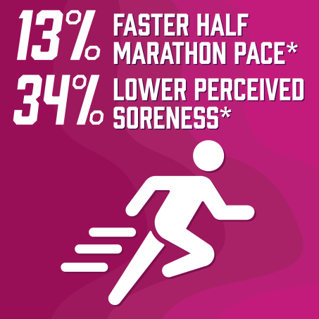 13% Faster half marathon pace* and 34% lower perceived soreness* 