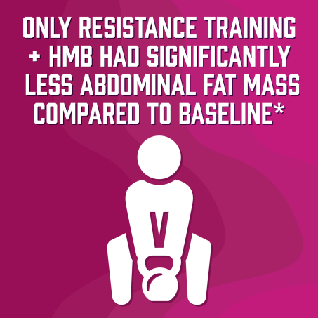Only resistance training + HMB had significantly less abdominal fat mass compared to baseline* 