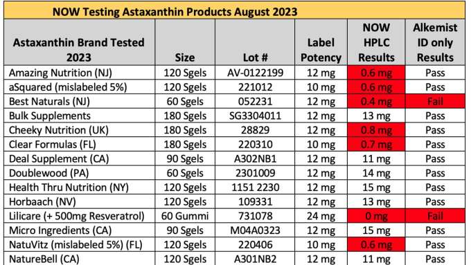 Astaxanthin Chart of Testing Annalist 