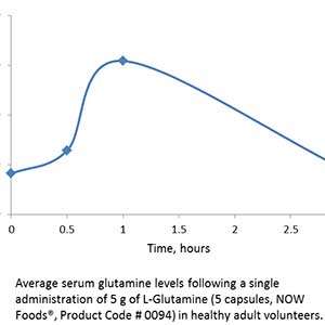 A graph showing the average serum glutamate levels over three hours.