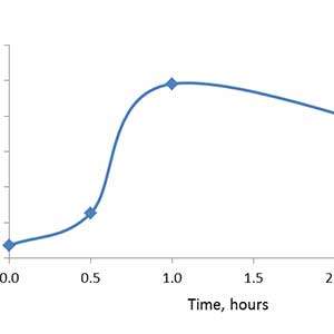 A graph showing the average plasma L-citrulline concentration over three hours.