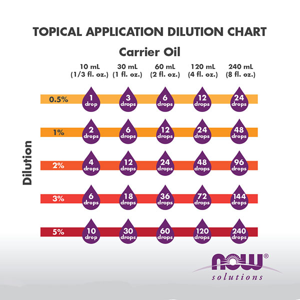 Oil Application Chart