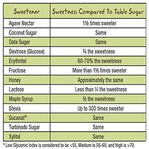 Glycemic Index Chart Sugars
