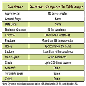 Glycemic Index Chart Sweeteners