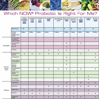 Probiotic Chart